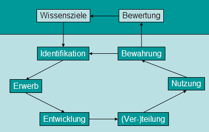 Wissens- und Lernprozesse